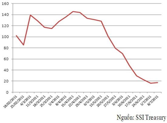 Sau 8 tuần hút ròng liên tiếp trong tháng 5 và 6, lượng tiền còn lưu hành trên OMO giảm nhanh từ trên 140.000 tỷ đồng xuống còn 16.300 tỷ đồng. Tuy nhiên, xu hướng hút ròng đã kết thúc trong tuần vừa qua với việc bơm ròng 1.000 tỷ đồng Sau 8 tuần hút ròng liên tiếp trong tháng 5 và 6, lượng tiền còn lưu hành trên OMO giảm nhanh từ trên 140.000 tỷ đồng xuống còn 16.300 tỷ đồng. Tuy nhiên, xu hướng hút ròng đã kết thúc trong tuần vừa qua với việc bơm ròng 1.000 tỷ đồng